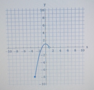 write the domain and range of the function using