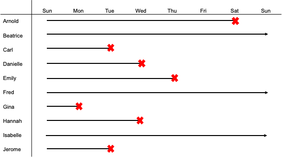 A group of 10 friends went to a picnic on Sunday