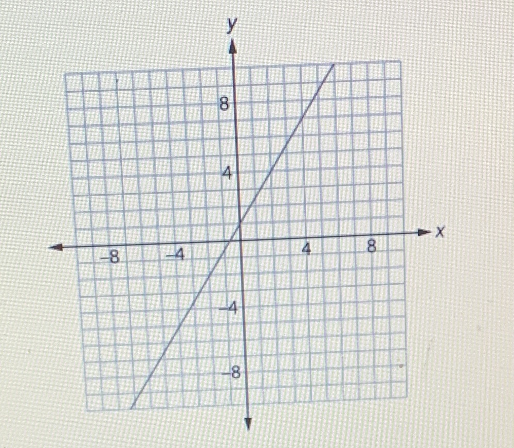 What is the slope and y intercept, and the