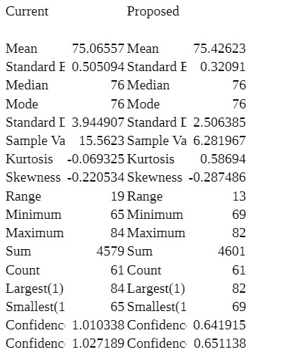 Current Proposed Mean 75.06557 Mean 75.42623
