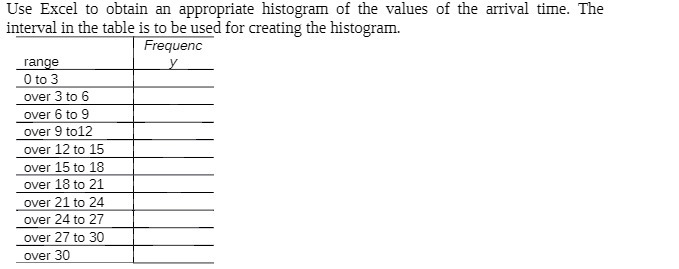 Use Excel to obtain an appropriate histogram of