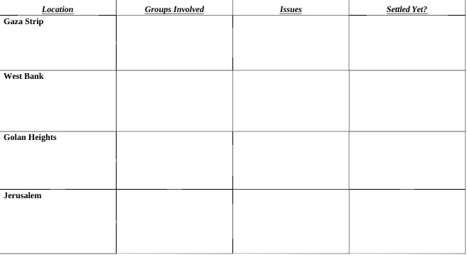 Location Groups Involved Issues Settled Yet? Gaza