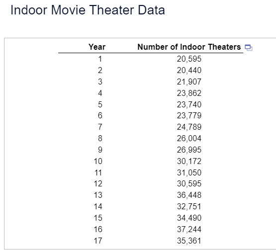 Indoor Movie Theater Data Year Number of Indoor