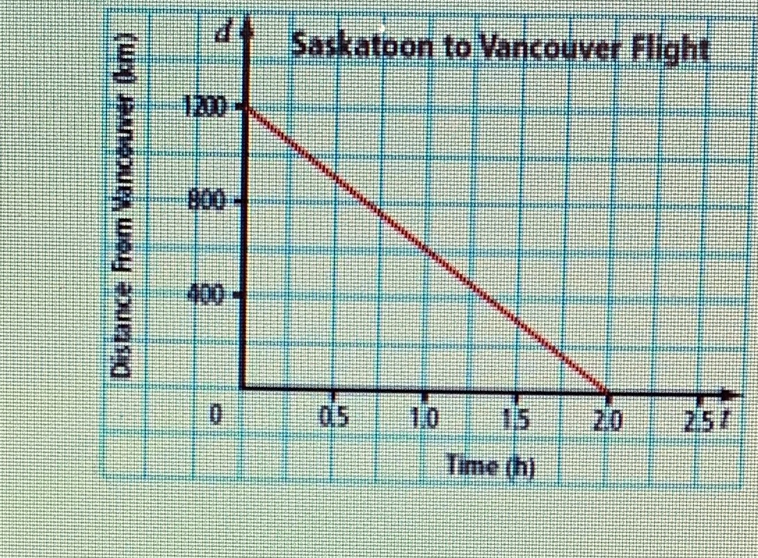 State a suitable domain and range of the graph