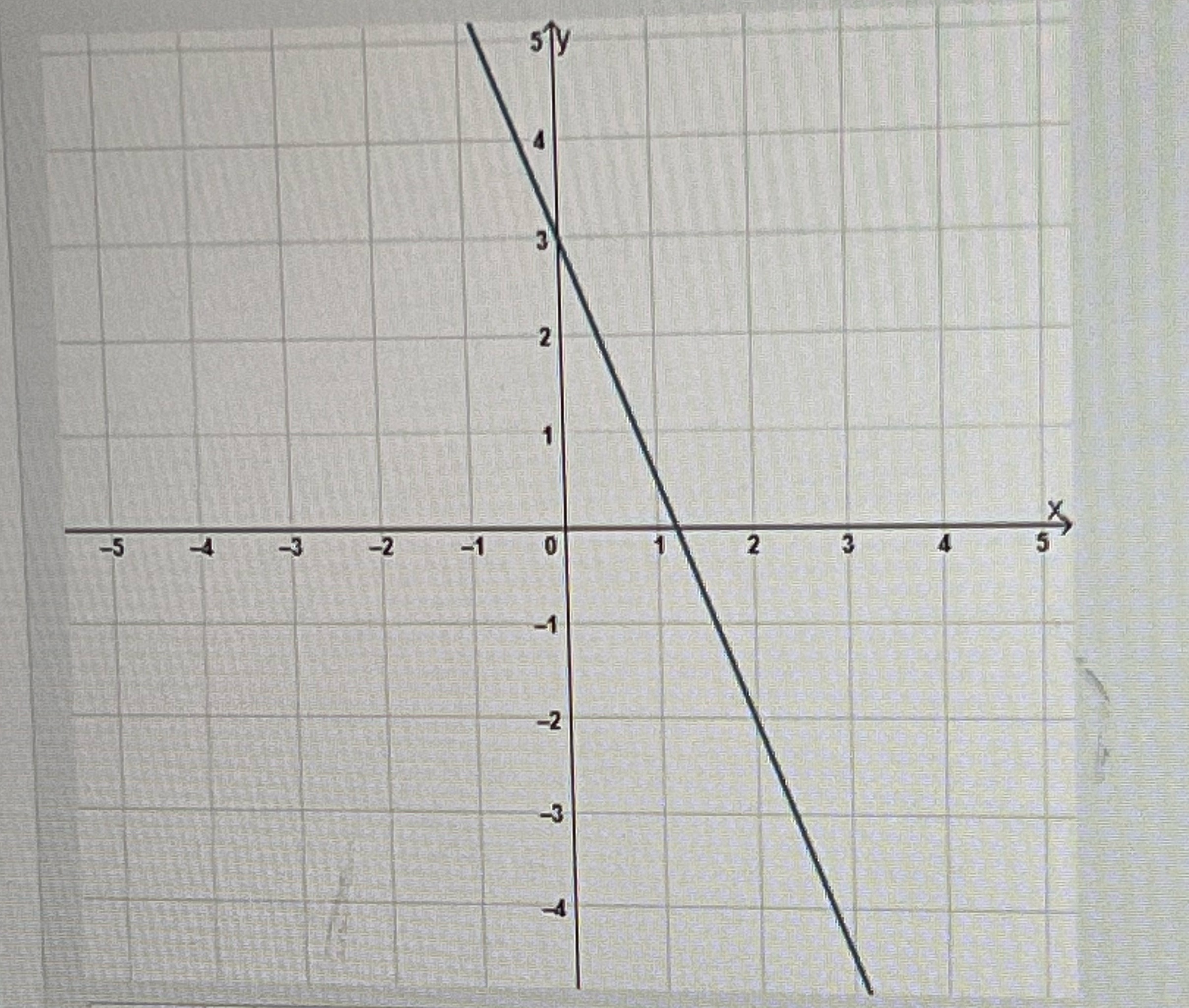 What is the slope of the linear