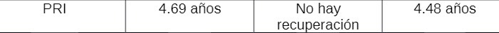 PRI 4.69 anos No hay 4.48 anos recuperacion