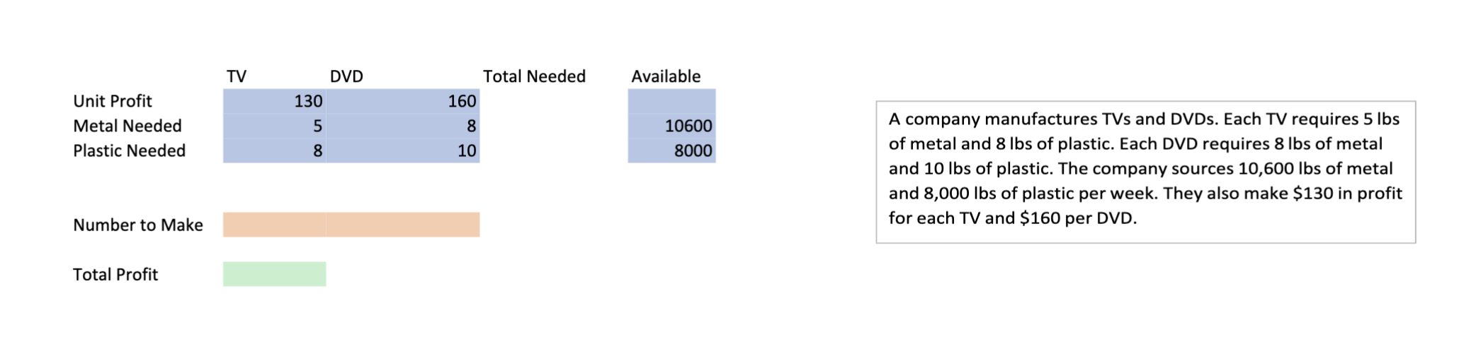 Unit Profit Metal Needed Plastic Needed Number to