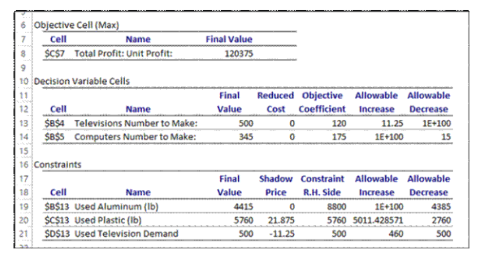 Unit Profit Metal Needed Plastic Needed Number to