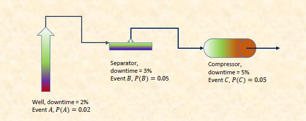 Problem 2. A gas production system consists of