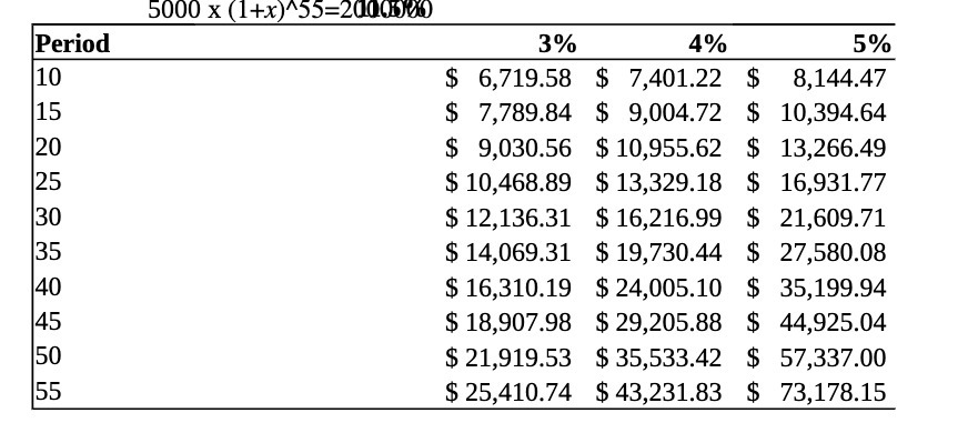 5000 x (1+x)^55=2000500 Period 3% 4% 5% 10 $