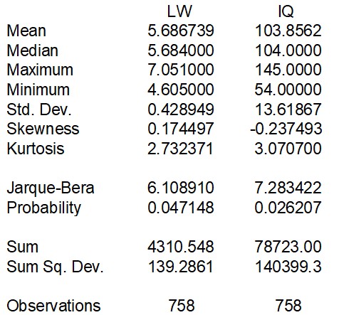 Is there a relationship between lw and IQ? LW IQ