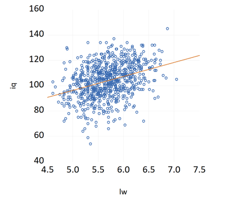 Is there a relationship between lw and IQ? LW IQ