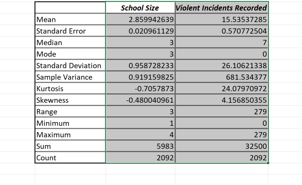 analyze the descriptive statistics of the two
