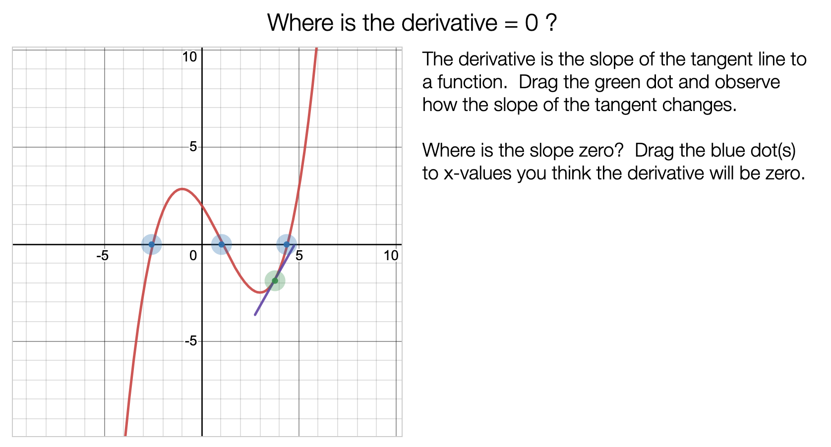Where is the derivative = O ? The derivative is