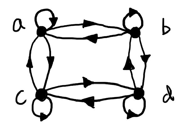 2. Regarding graphs of relations: a. Draw a