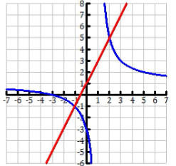 9. Using the graph, determine which is part of
