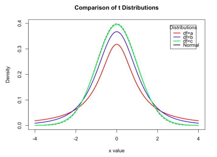 18- The figure below shows a normal distribution