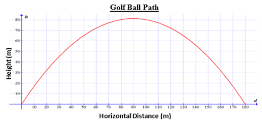 Golf Ball Path Height (m) 20 10 30 30 90 100 10