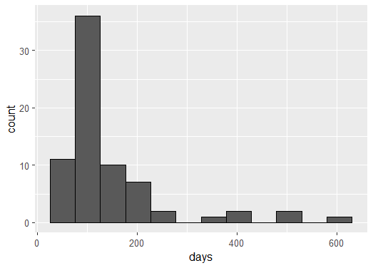 Please help me with,----- Min, Q1,M,Q3, and Max
