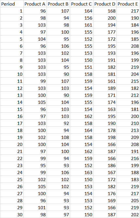 Period Product A Product B Product C Product D