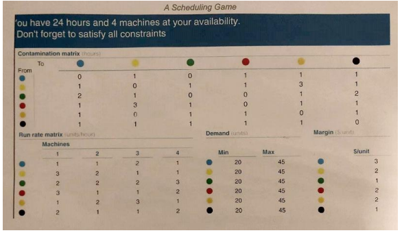 You have 4 machines, trying to produce 6 types of