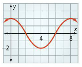 1. Sketch by hand one cycle of the graph of each