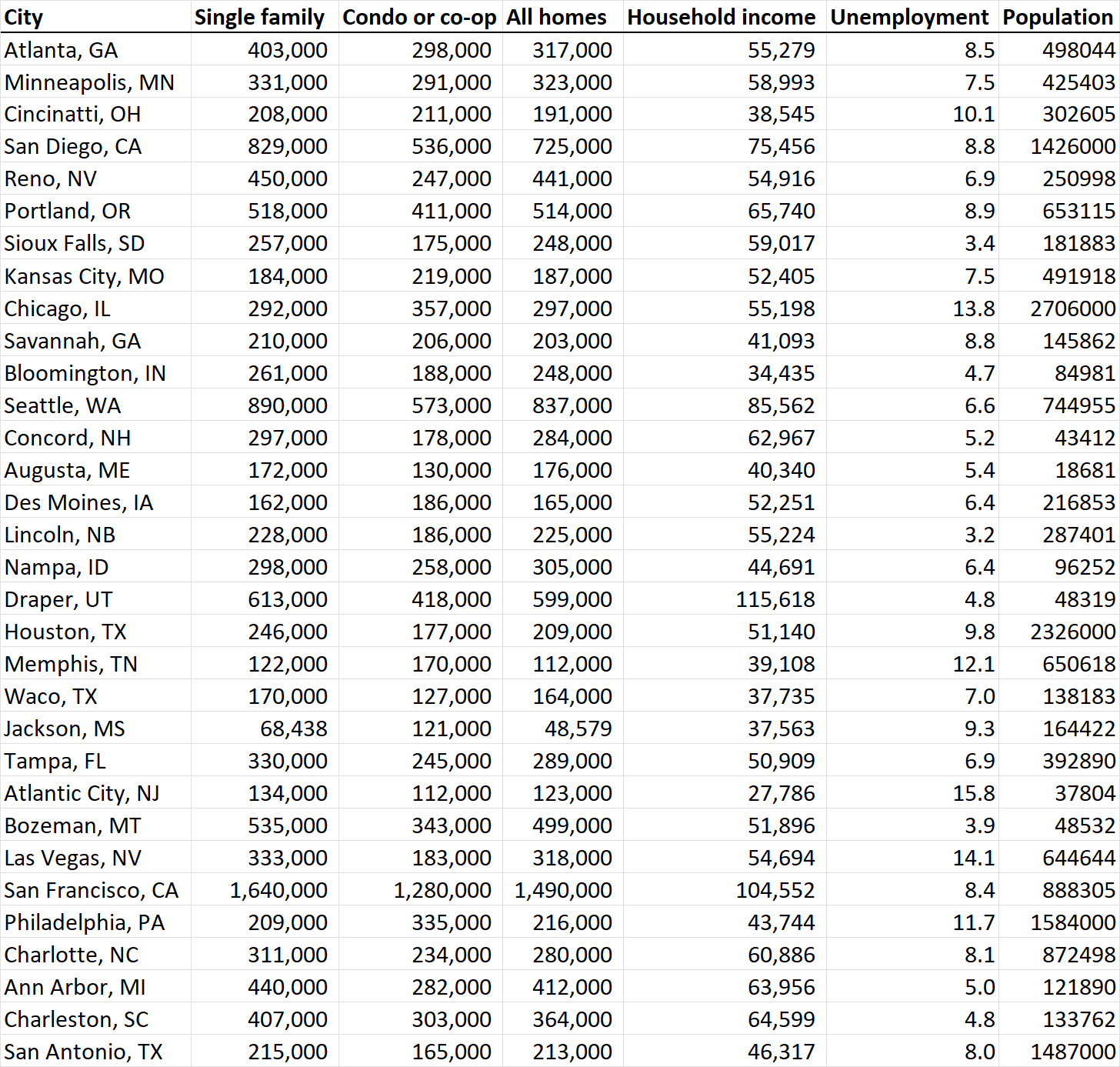 City Single family Condo or co-op All homes