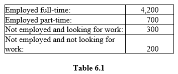 Given the data in Table 6.1, the labor force