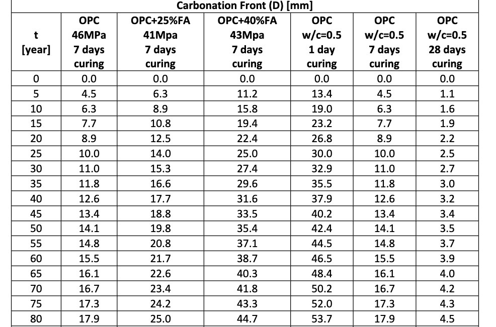 Carbonation Front (D) [mm] OPC OPC+25%FA