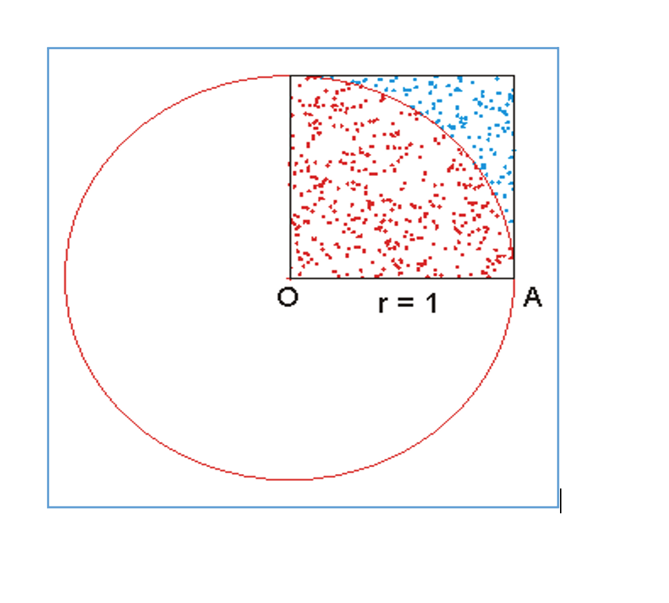 Basic Monte Carlo Simulation Assignment 1A