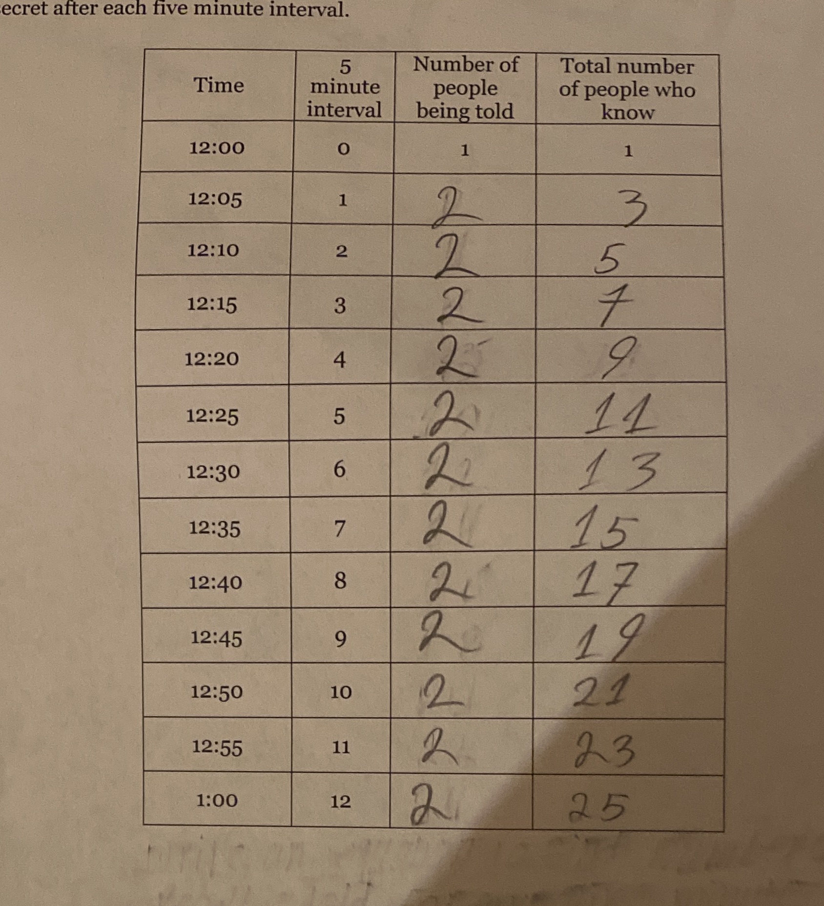 Write an equation to find "number of people being