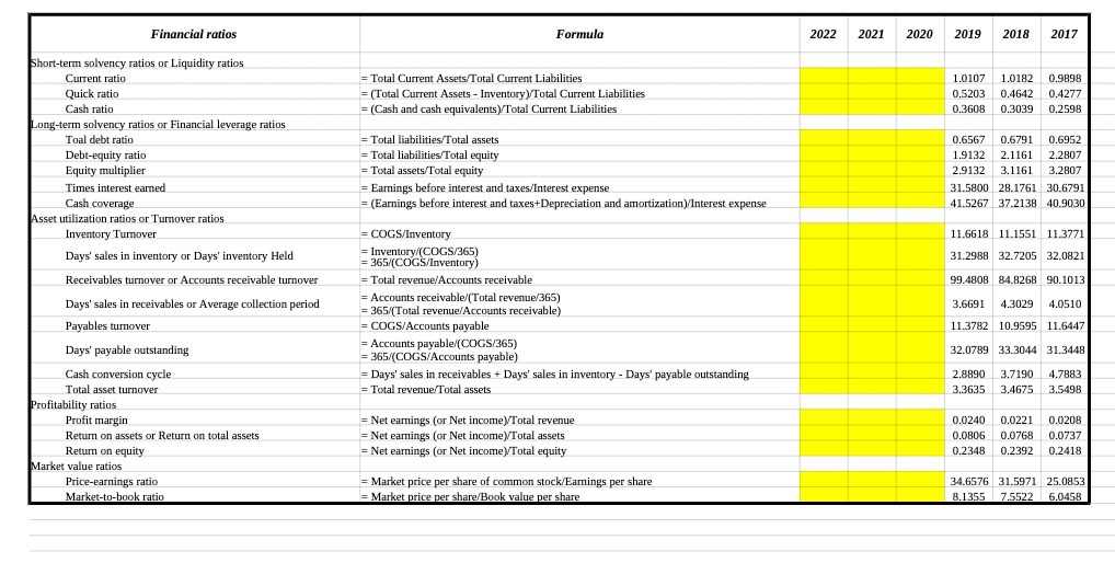 Financial ratios Formula 2022 2021 2020 2019 2018