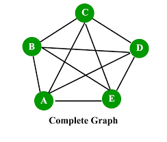 What is the Chromatic Number of the graph below?