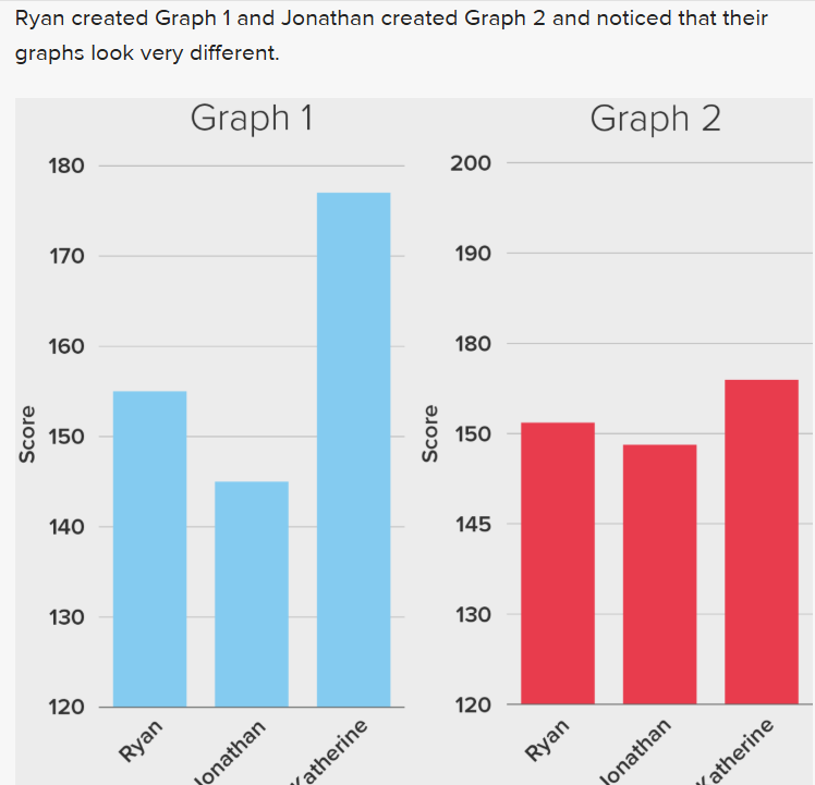 What makes Graph 2 misleading?The scale of