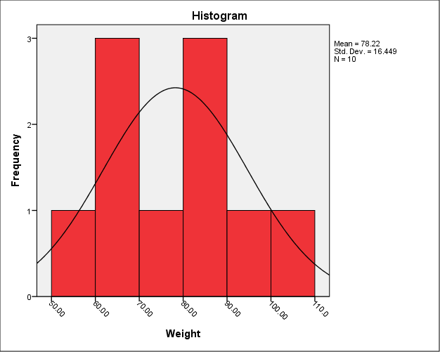 A study was conducted by a QI group looking at