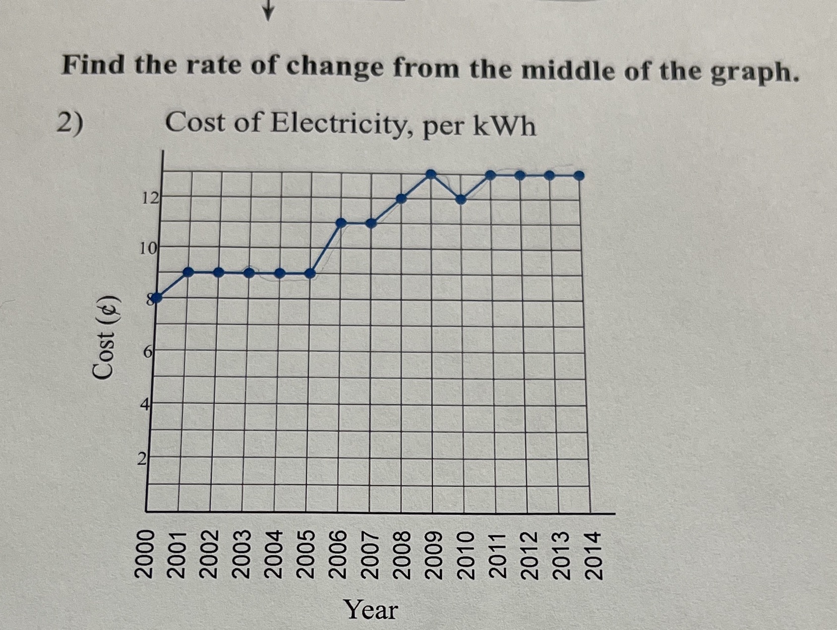 2) Cost () 2000 10 12 2001 2002 2003 2004 2005