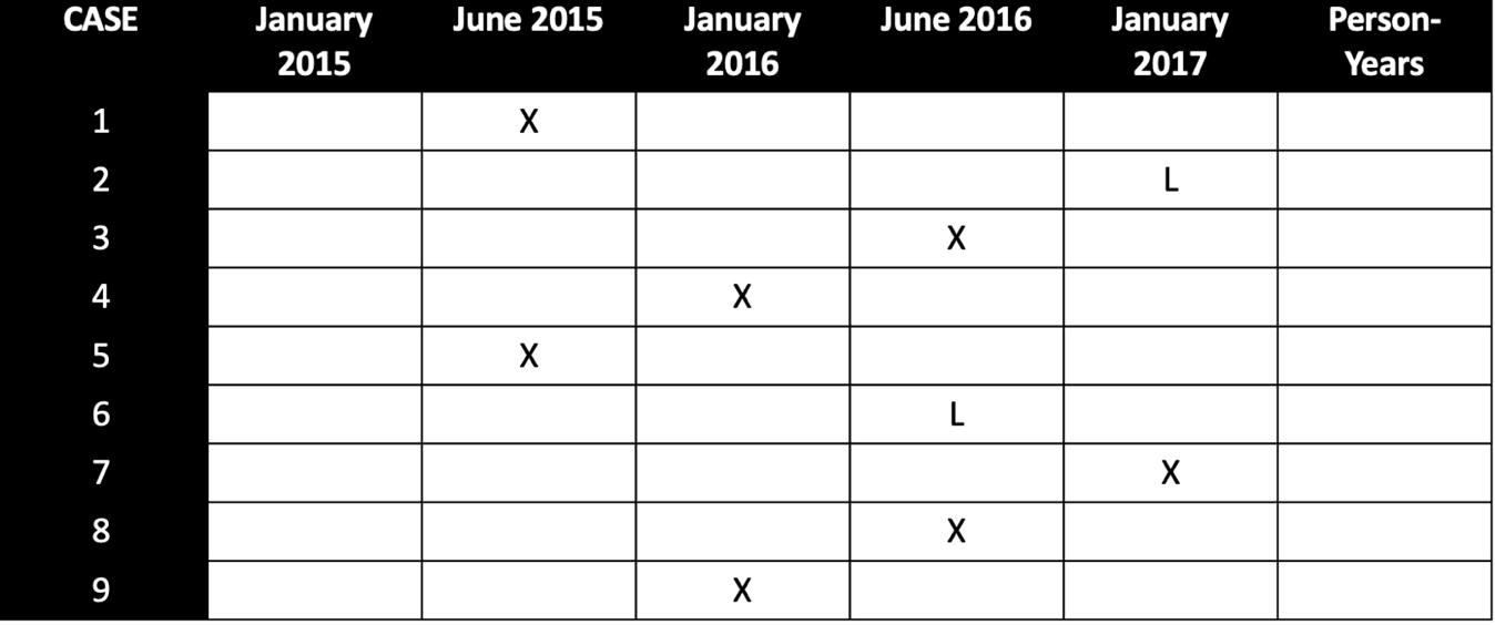A study followed 100 people for two-years