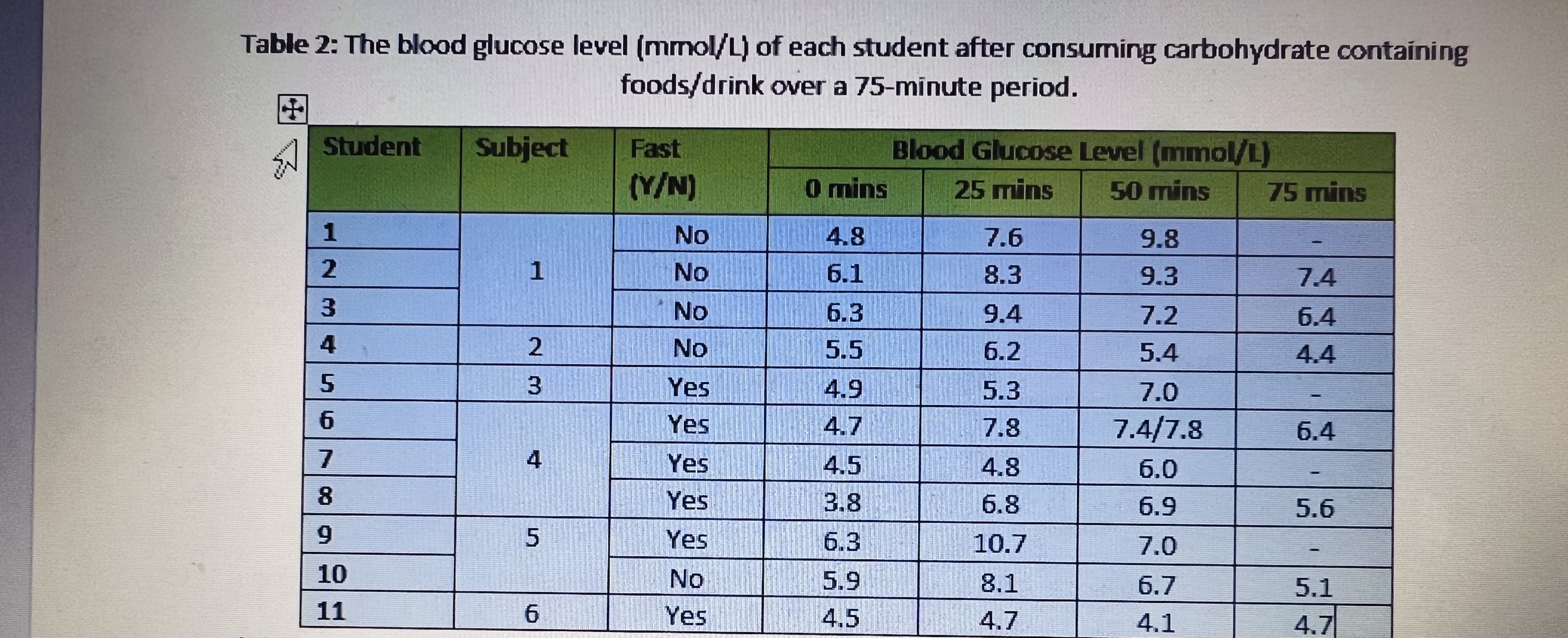 Table 2: The blood glucose level (mmol/L) of each