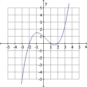 A table of values is given forY1= f ( x ).