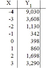 A table of values is given forY1= f ( x ).