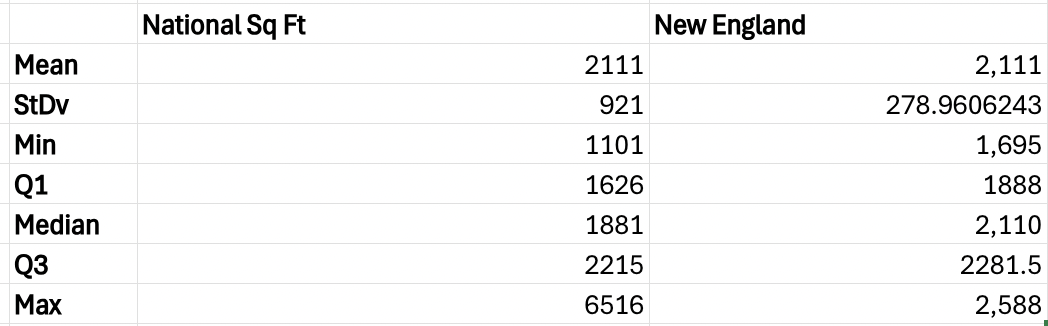 \flisting price y = 93.384x + 158653 R2 = 0.3223