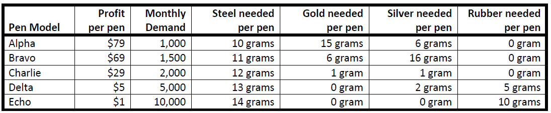 Parker Pens Inc (PPI) produces five different