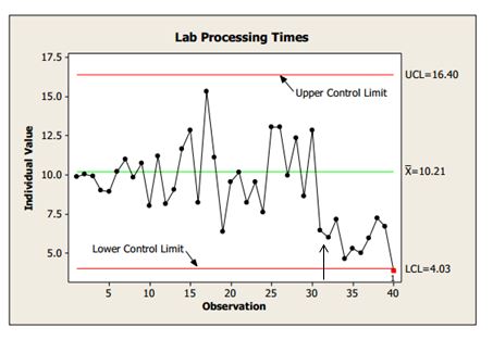 Describe the trends you see on this control chart