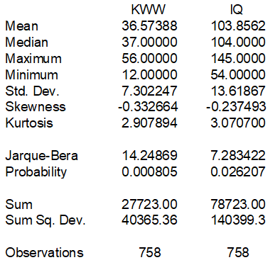 Is there a relationship between kww and IQ?