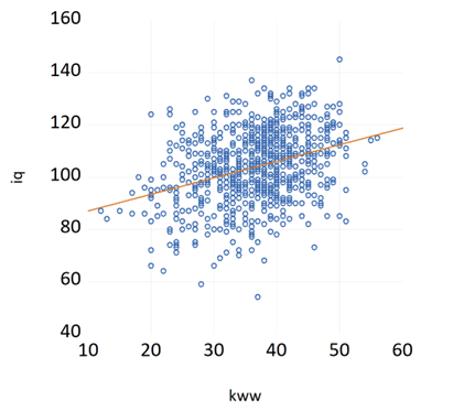 Is there a relationship between kww and IQ?