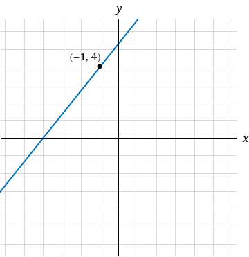 Q1.Write the point-slope equation of the line