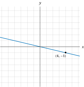 Q1.Write the point-slope equation of the line