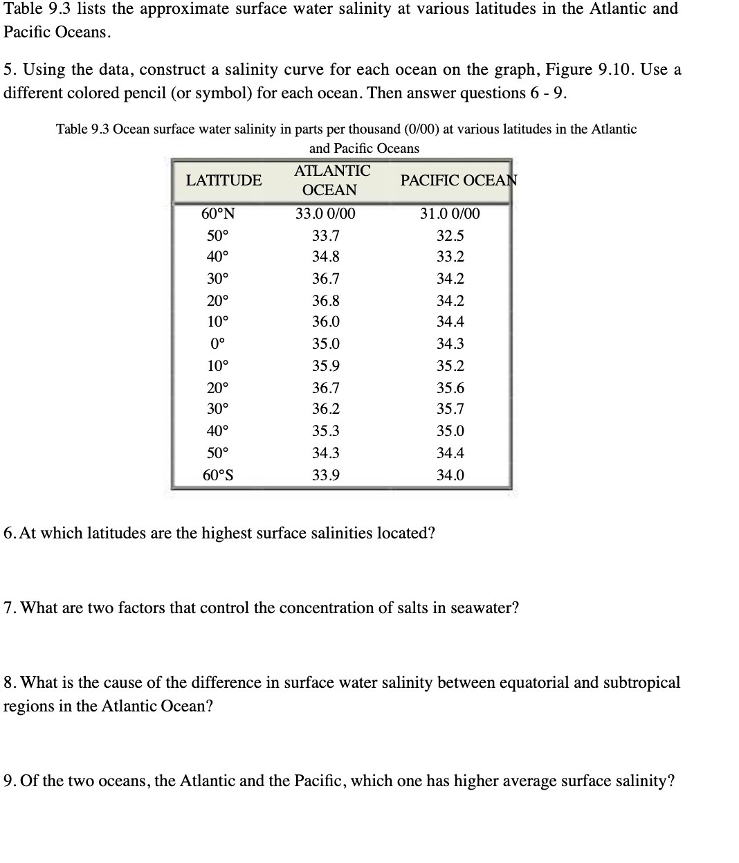 Table 9.3 lists the approximate surface water