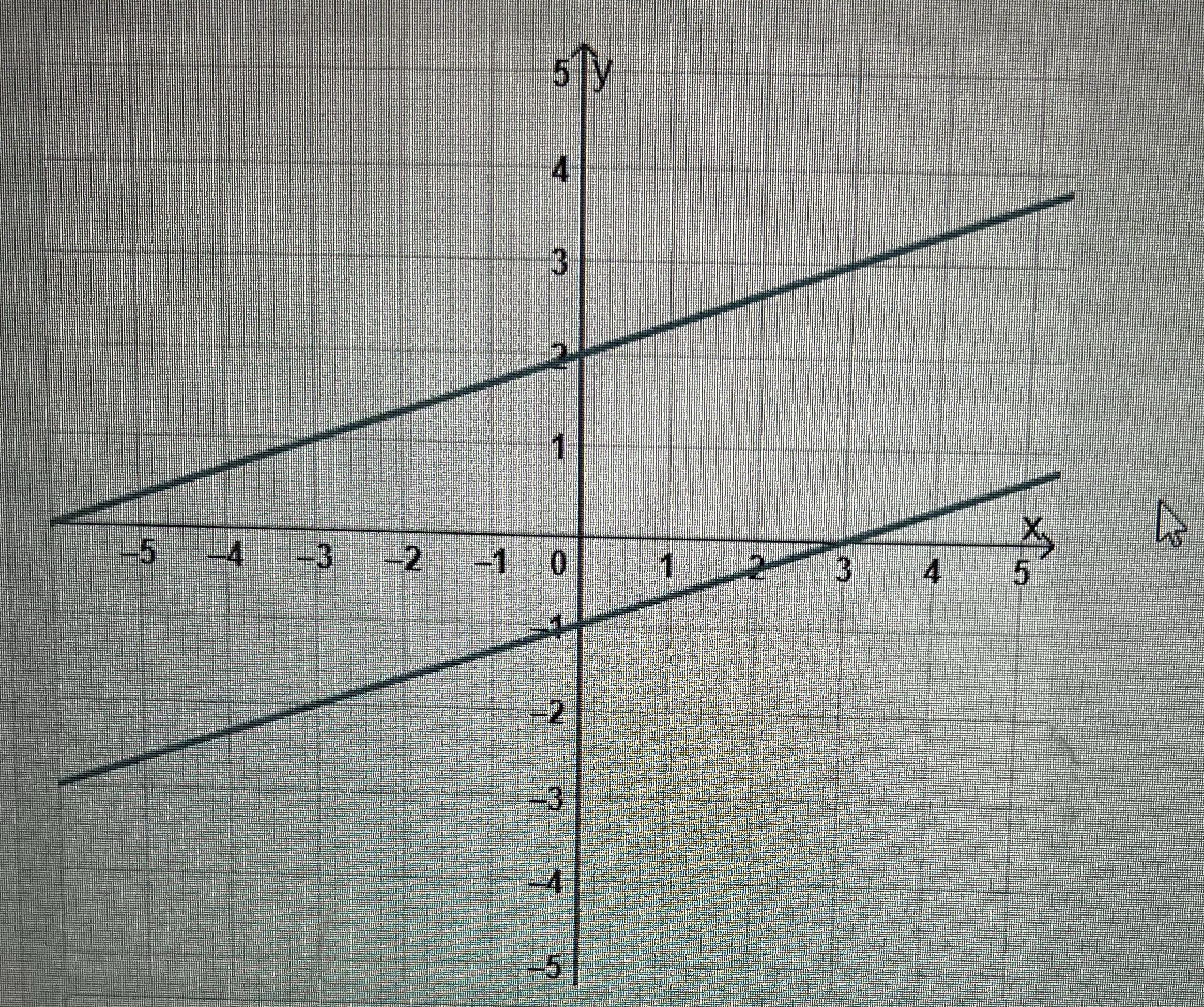 How many solutions does the system of linear