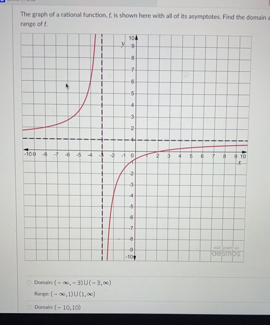 The graph of a rational function, f, is shown